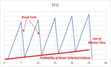 Mission Time Graph