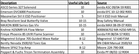 Useful Life Data