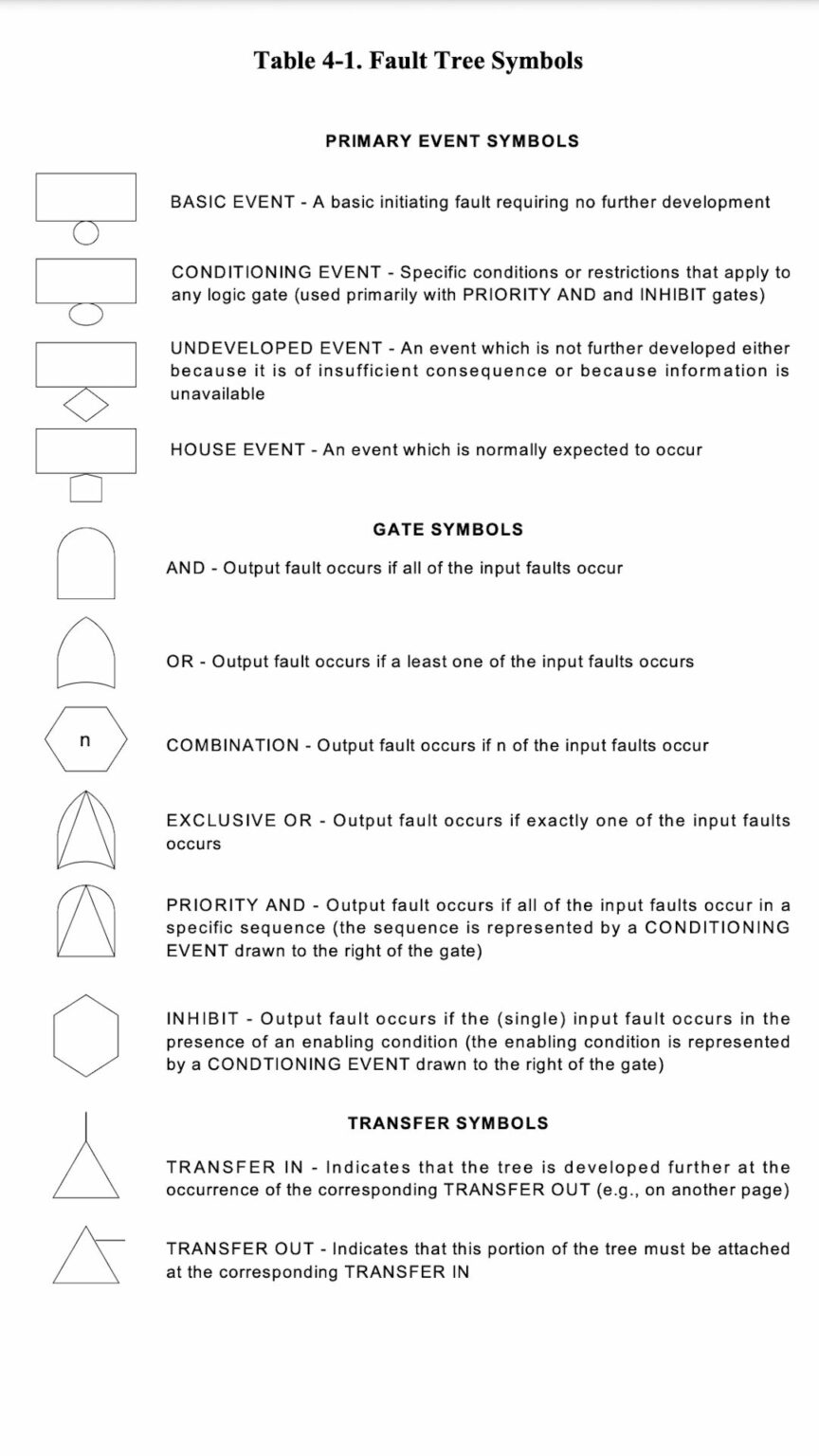 Introduction to Fault Tree Analysis - FunctionalSafetyEngineer.com